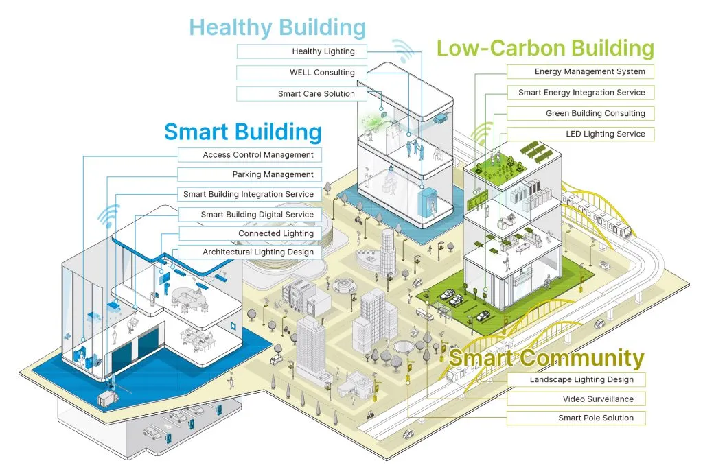 Building Automation Solutions