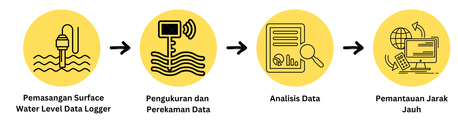 Cara Kerja Surface Water Level Data Logger