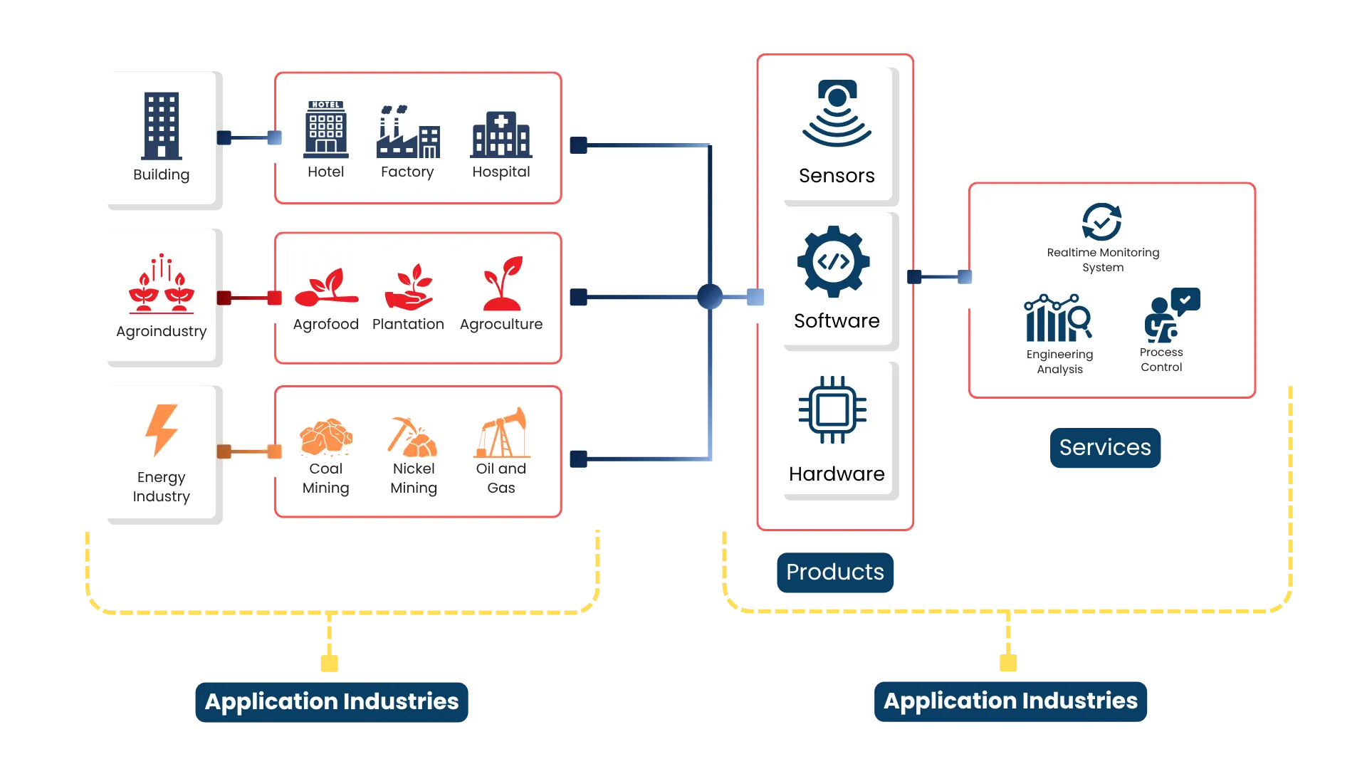 Taharica Application Industries, Products & Services Diagram