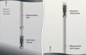 Single Point, Rod, Mechanical Model 1050 (A-1)