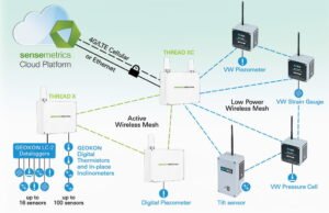 Sensemetrics Integration THREAD™ Product Line | Software