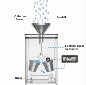 Diagram tipping bucket rain gauge.