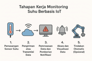 Monitoring Suhu Berbasis IoT
