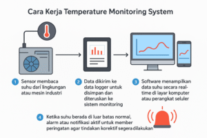 Temperature Monitoring System